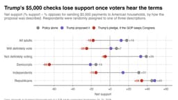 Only 13% of voters buy Trump’s promise to send $5k checks if GOP wins midterms