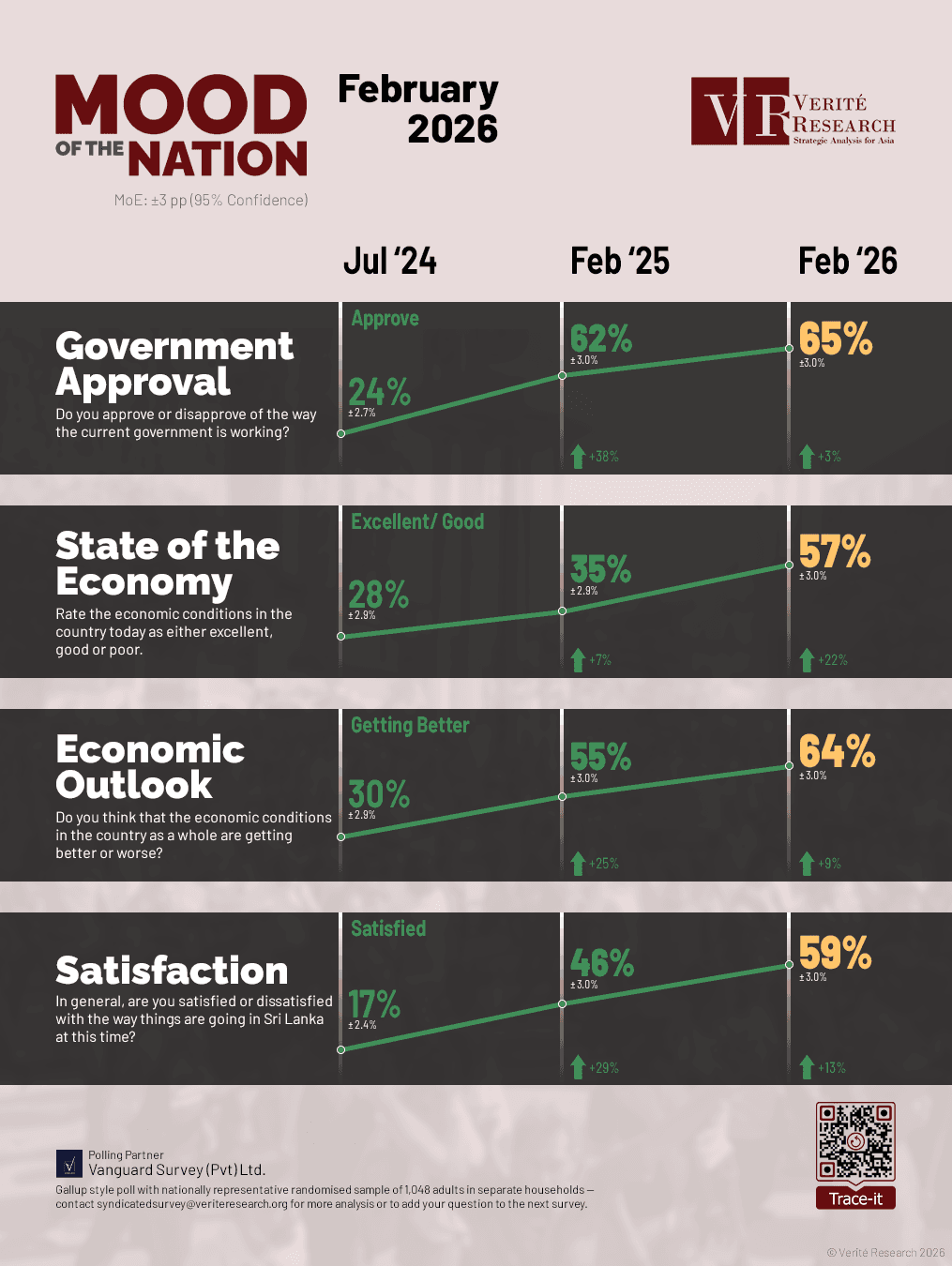 Fuel-conservation emergency: price hikes hit farmers/exporters/EVs/Wednesdays off/Fuel Pass/Nalinda cuts/spot buys/tourism visas/Trinco hub/pro-India; IMF $700M amid Iran war/Cyclone shocks/malnutrition warnings; 238 Iranian sailors repatriated; new floods and relief package