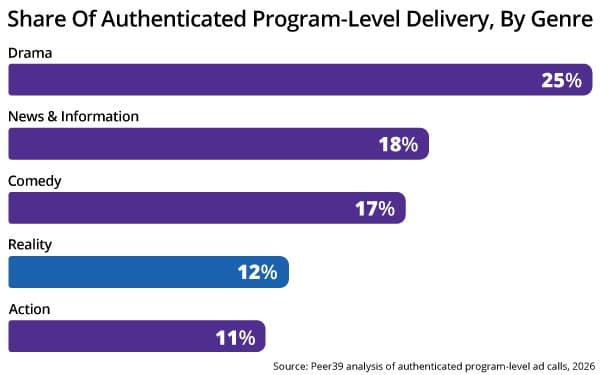 'Authenticated' Ads Wins Over 'Deal ID'