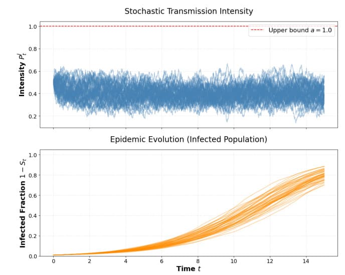 Modeling transmission intensity in SI epidemics via CIR ...