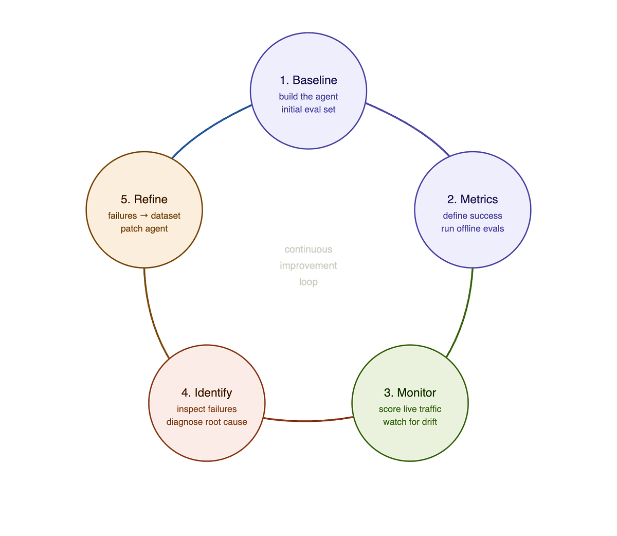 Building Agents on Databricks — From Experiment to ...