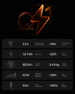 Tesla Supercharger Revenue: $3.6B Annual Run Rate Estimated