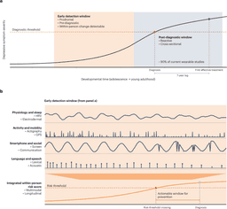 The promise of digital phenotyping for the early detection ...