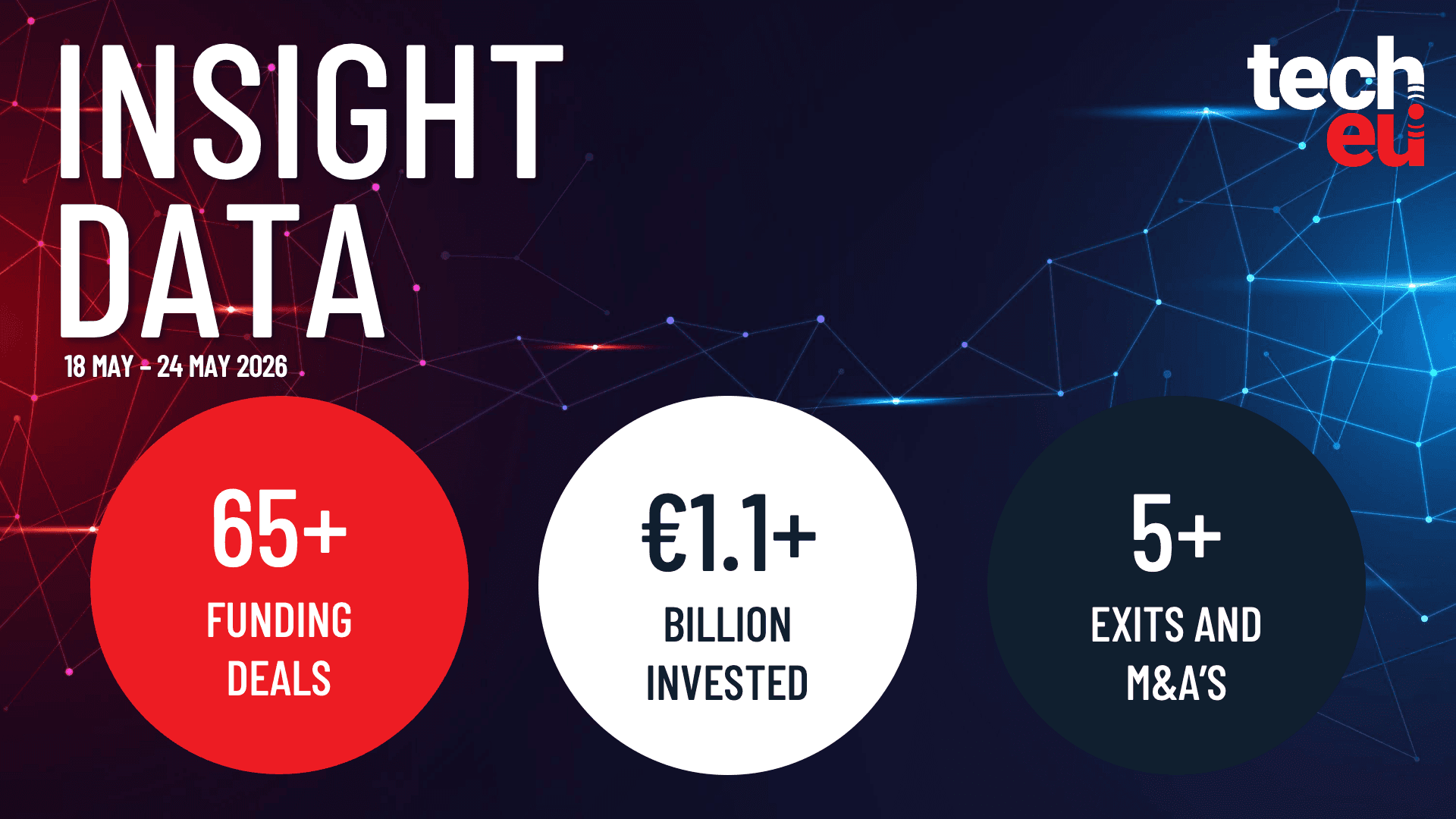 European tech weekly recap: Over €1.1B invested across 65+ deals
