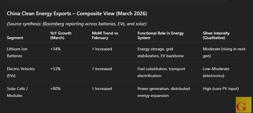 China’s Silver-Linked Energy Exports Surge in March