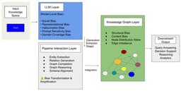 Analyzing Bias in LLM-Augmented Knowledge Graph Systems: Taxonomy, Interaction Mechanisms, and Evaluation