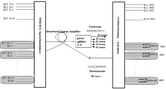 Design and performance evaluation of an optical network with ...