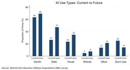 @LizAnnSonders: According to a special question in the May Atlanta Fed survey, firms expect to increase their use of...