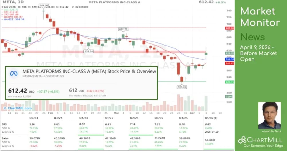 Ceasefire Ignites Wall Street's Best Day in a Year: Oil Craters, Cyclicals Surge, and the Iran Clock Is Still Ticking | ChartMill.com