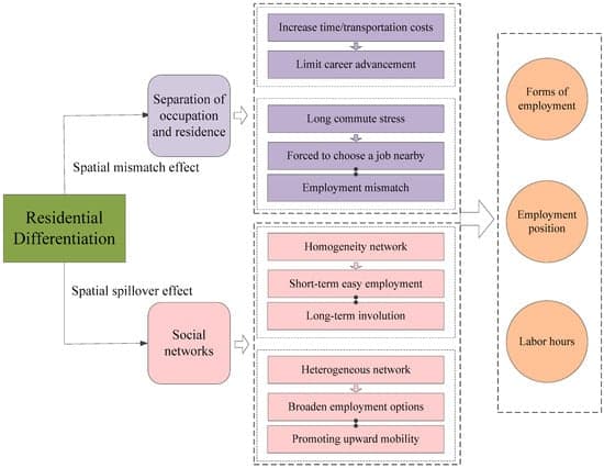 Unequal Access to Formal Employment and Urban Social Sustainability: The Role of Residential Differentiation Among Rural Migrants in Urban China