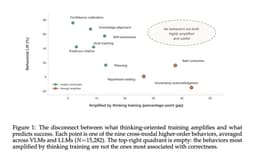 @zainhasan6 reposted: 🧵New Paper: Reasoning models now think out loud for thousands of tokens, often c...