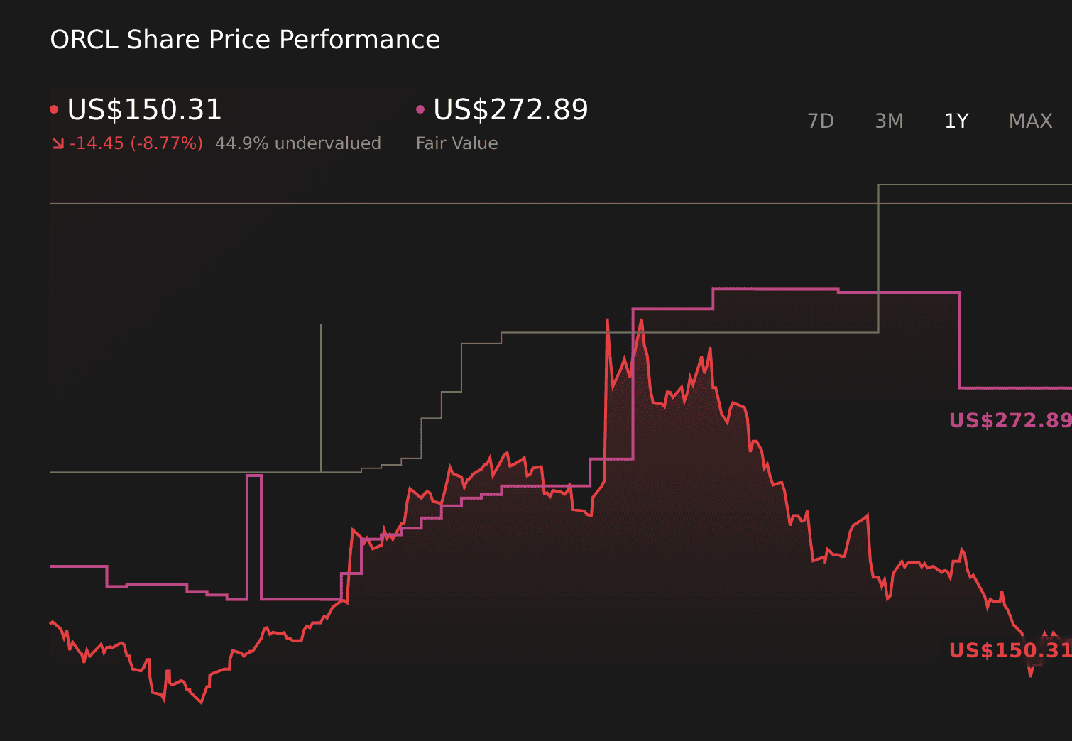 Oracle Red Bull Deal Puts AI Cloud Story To The Test - Simply Wall St News