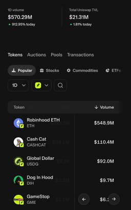 @haydenzadams: Robinhood chain is going absolutely crazy

$500m in 24hr volume on Uniswap - that’s 10x what it did ...