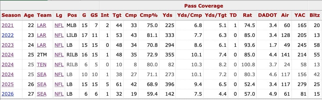 Ernest Jones is on track for All-Pro season; FIRST team this time