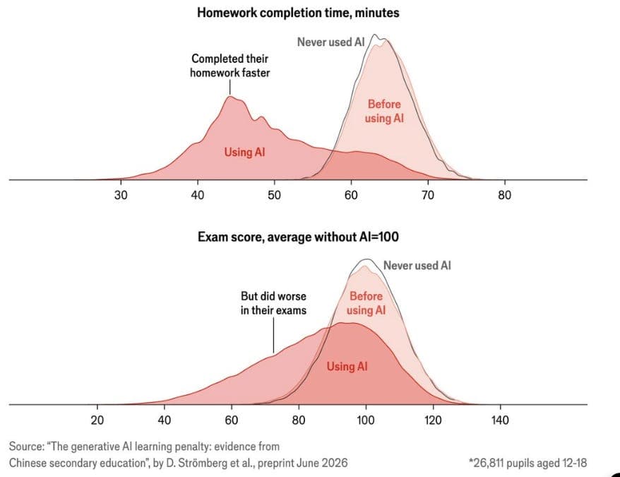 Here in Academia, “AI” Has Arrived for Software Coding, for Summarization & Search, for Writing Prose, & for Assessment: CHART OF THE DAY
