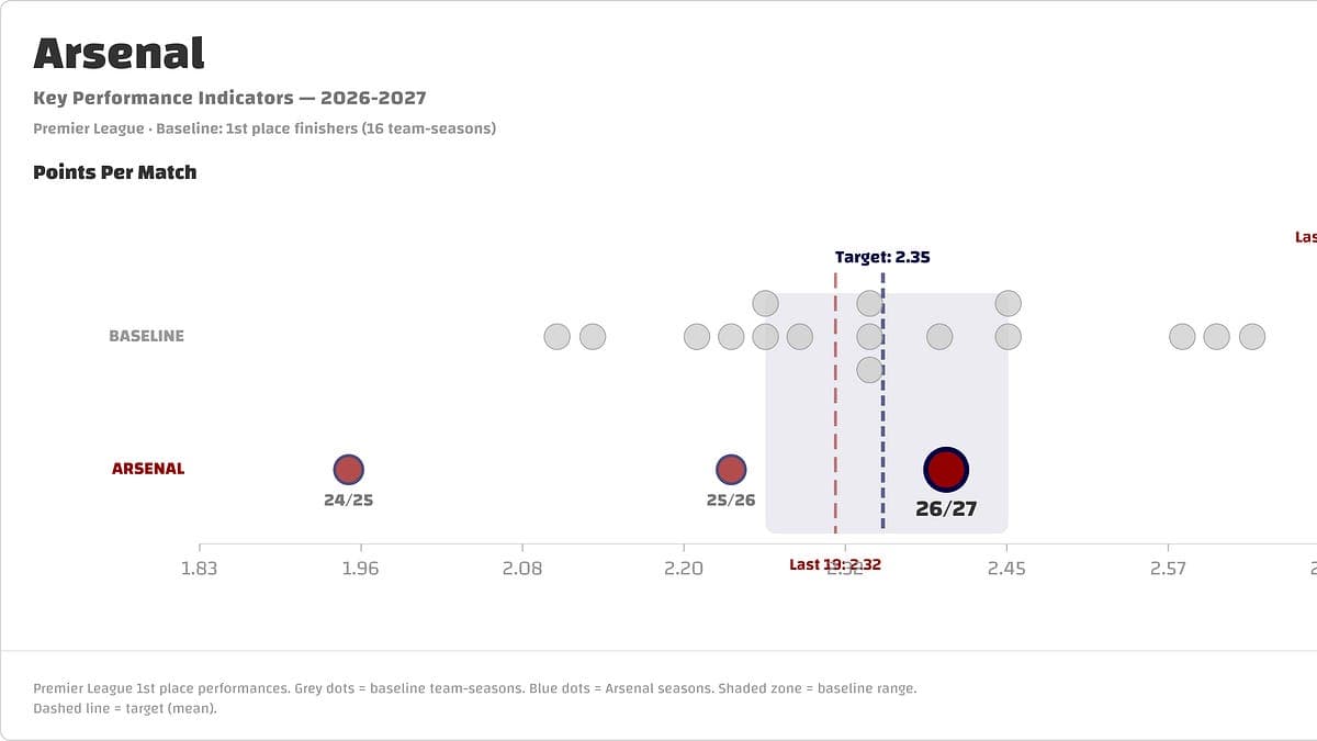 Arsenal compared to expectations: KPI Update for September 2026/27