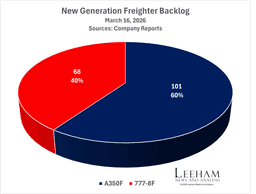 Boeing, once the king of freighters, falls behind Airbus going forward - Leeham News and Analysis