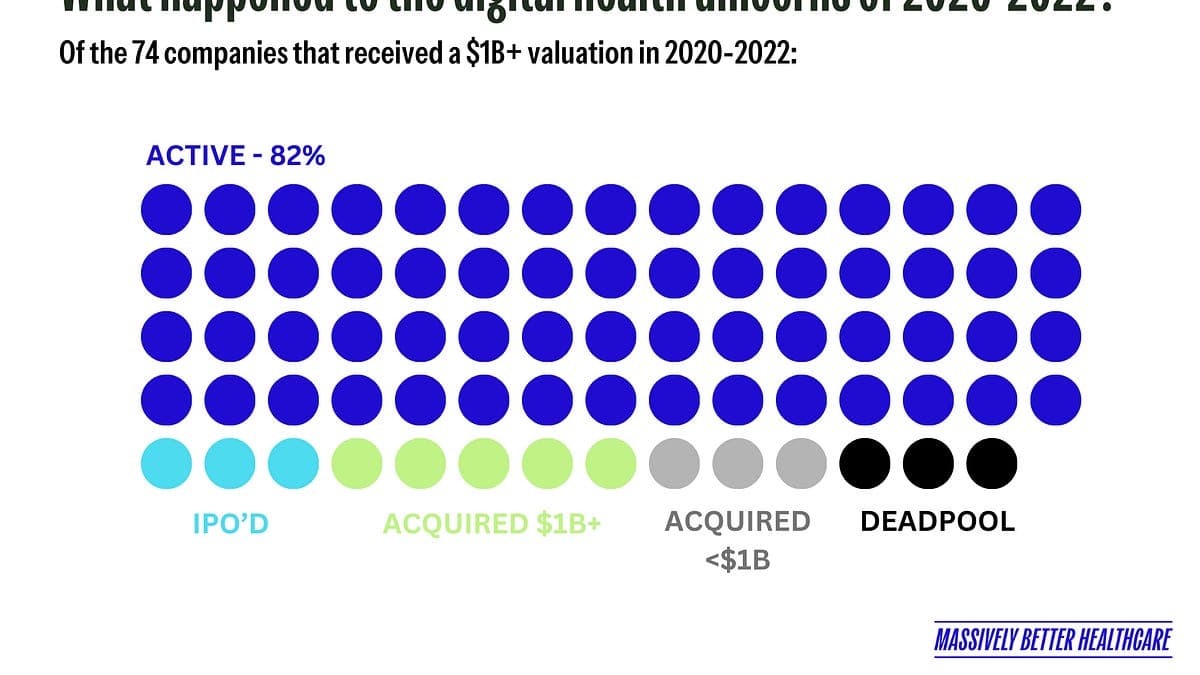 What happened to the last bubble’s health tech unicorns? (Open to find out 👀)