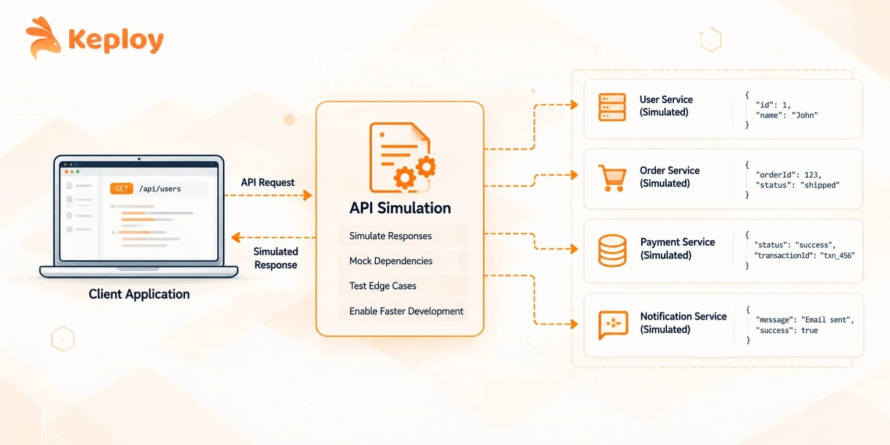 What is API Simulation? Tools, Types & Use Cases