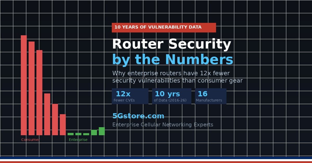 Router Security by the Numbers: 10 Years of CVE Data