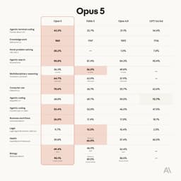 @therundownai: NEW: Anthropic launches Claude Opus 5! 

A major jump over 4.8, and also beats out Fable across seve...