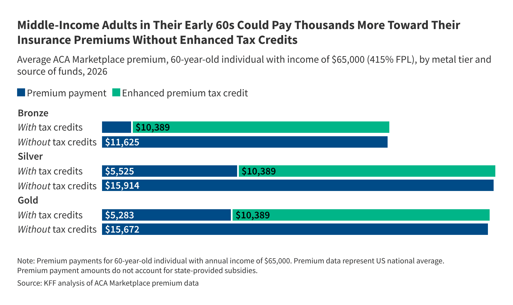 How Will the Loss of Enhanced Premium Tax Credits Affect Older Adults? | KFF