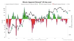 Analysis: Bitcoin Apparent Demand Turns Positive for First ...