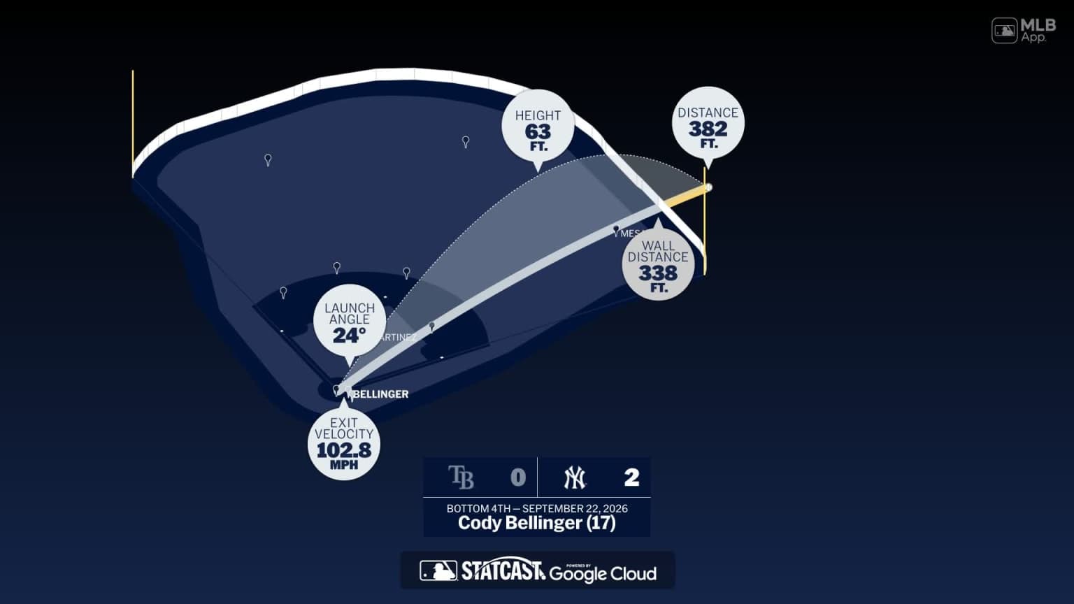 Measuring the stats on Cody Bellinger's home run | 09/22/2026