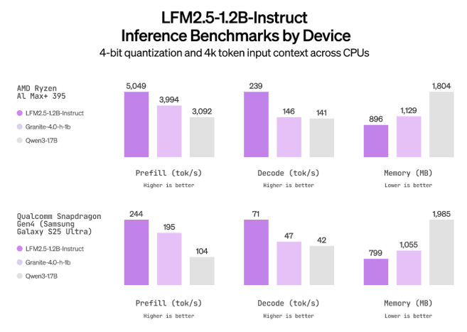 Liquid AI Releases LFM2.5: A Family of Small AI Models for Edge Devices