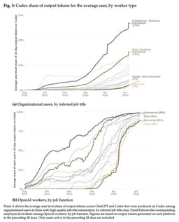 @emollick: This is a fascinating and important set of data which shows us where things are going, using OpenAI ...