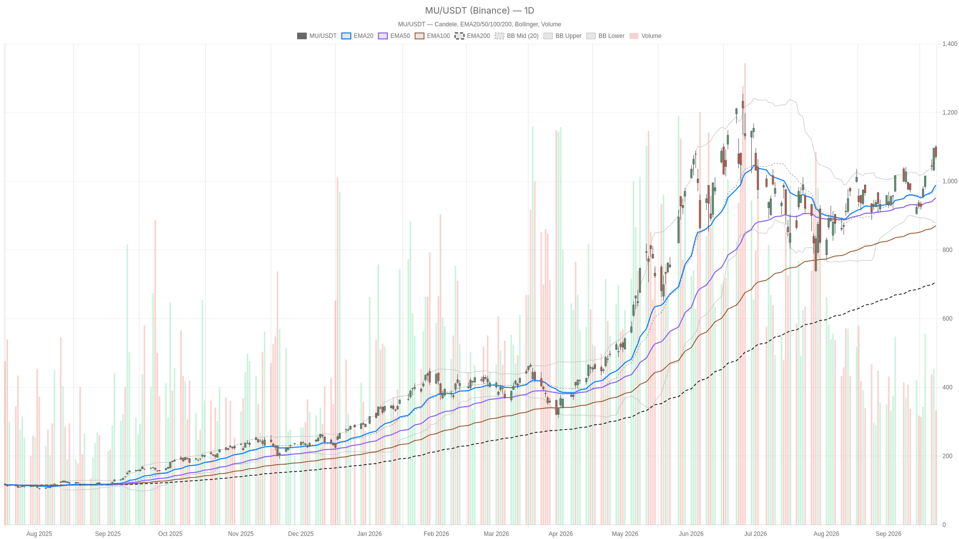 Micron Stock Analysis: Short-Term Warning, Long-Term Bullish Trend