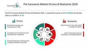 Pet Insurance Market 2026 gaining traction with increasing pet hu