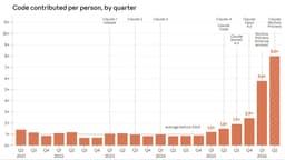 Programmer "Productivity": CHART OF THE DAY