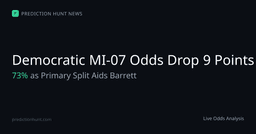 Democratic MI-07 Odds Drop 9 Points to 73% as Primary ...