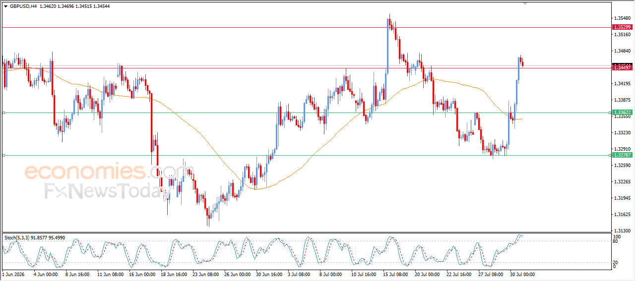 GBPUSD Takes Profits – Analysis – 31-07-2026