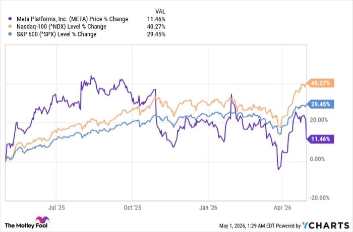 Meta AI Capex (Up 7%) Is a Bad Surprise -- Could This Be the Next ...
