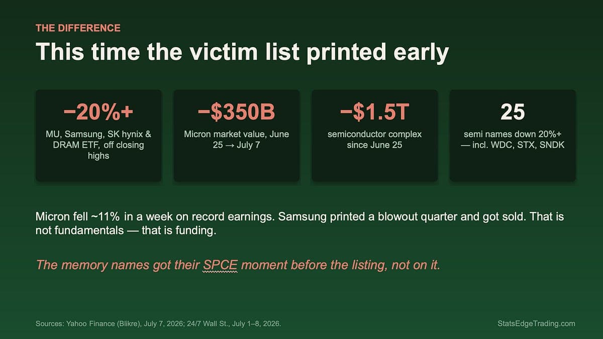 The IPO study called a 32% crash. This time looks different.