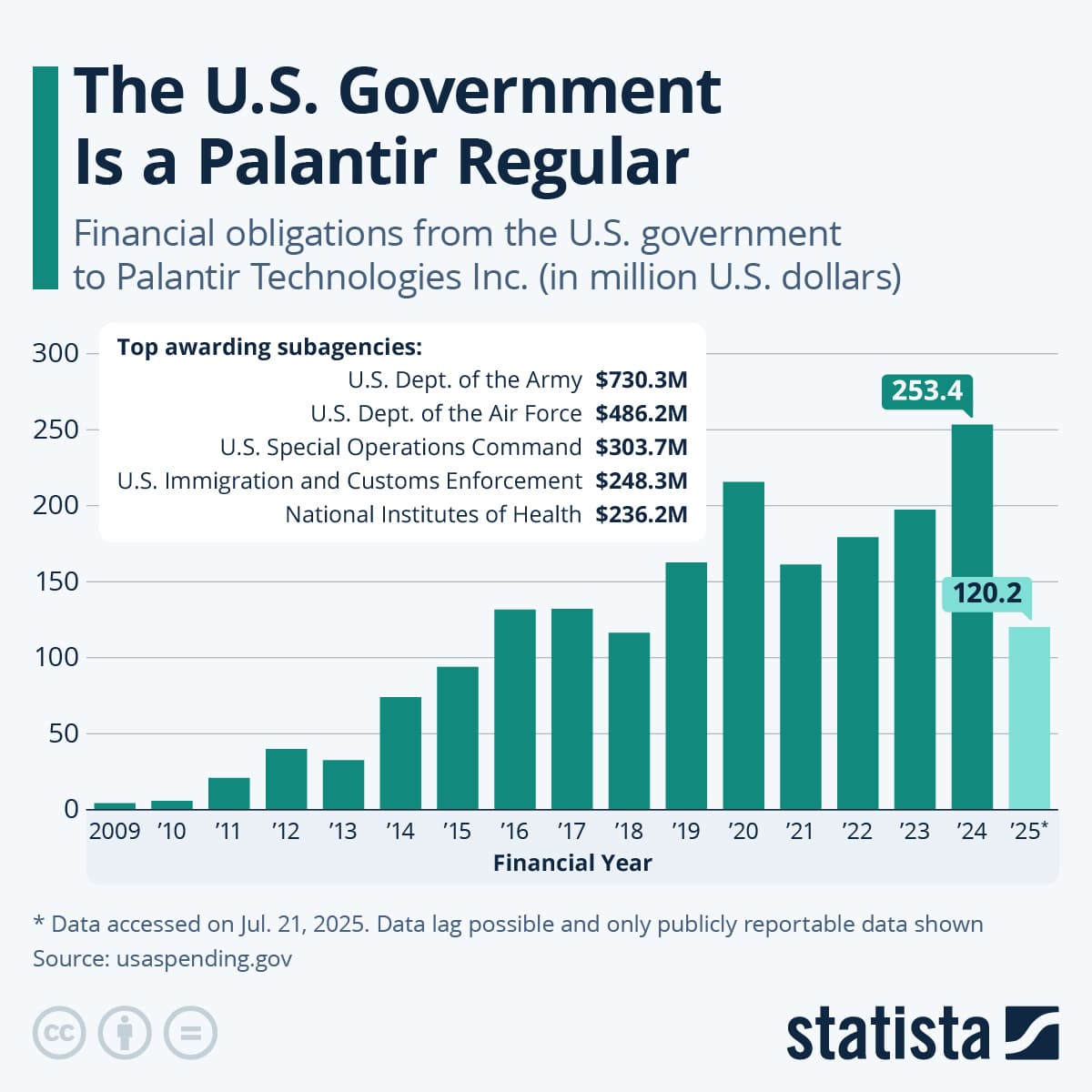 Chart: The U.S. Government Is a Palantir Regular