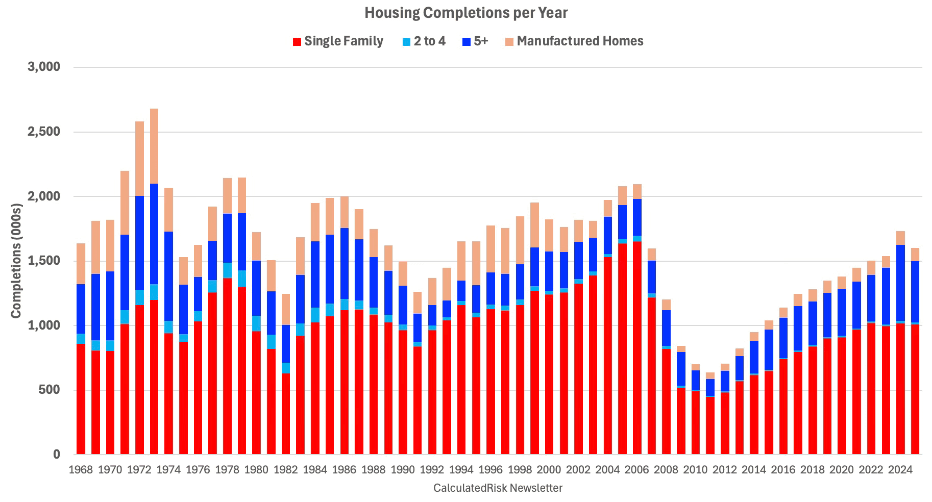 1.600 million Total Housing Completions in 2025 including Manufactured Homes