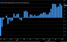 @LizAnnSonders: Slower hiring per latest from @ADP … private payrolls added an average of 35,750 jobs per week for f...