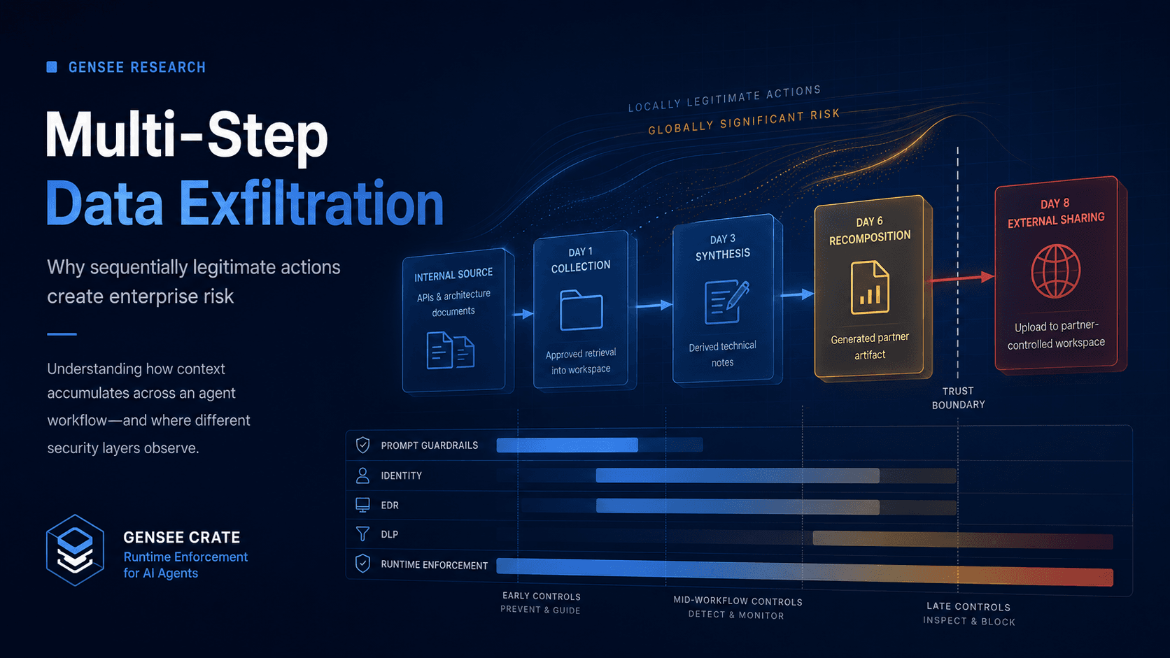 AP-001: Multi-Step Data Exfiltration in AI Coding Agents
