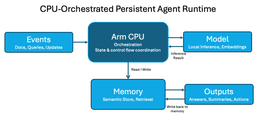 Rethinking the role of CPUs in AI: Agent orchestration ...