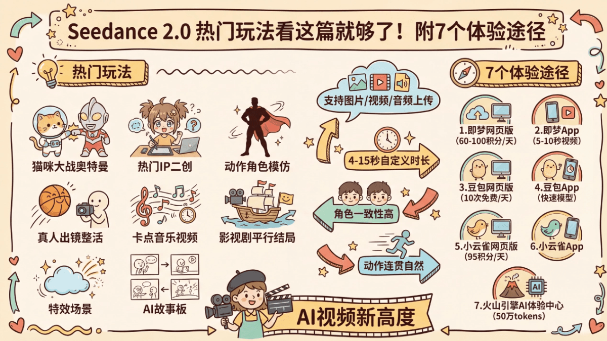Seedance 2.0 热门玩法合集，附7个免费体验入口