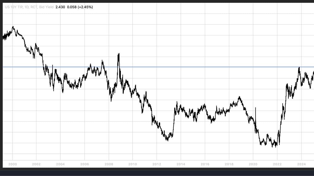 S&P 500 Falls as Credit Spreads Widen and Real Yields Surge