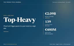 French Tech Funding Reached €4.83B in H1 2026
