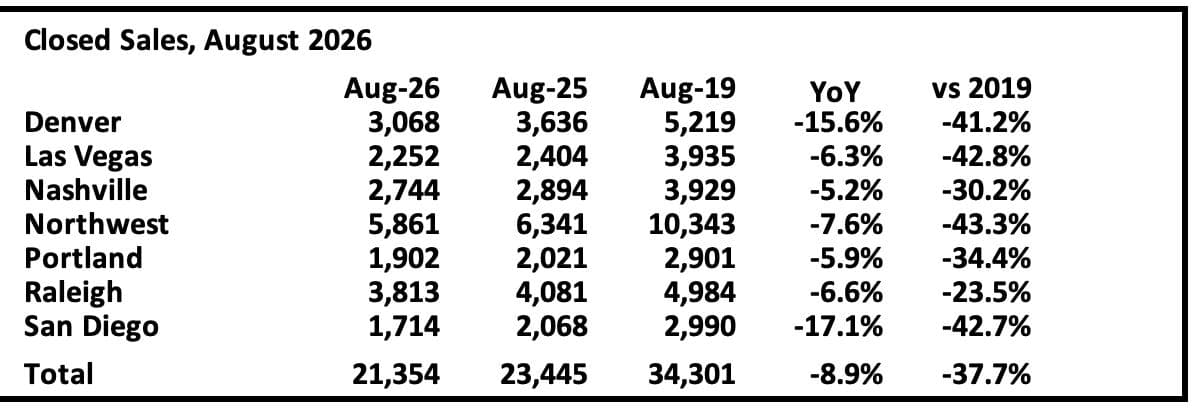 Early Look at Local Housing Markets in August