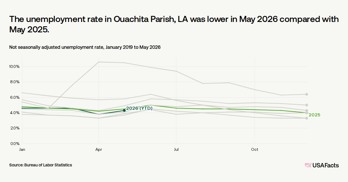 What is the unemployment rate in Ouachita Parish, LA right ...