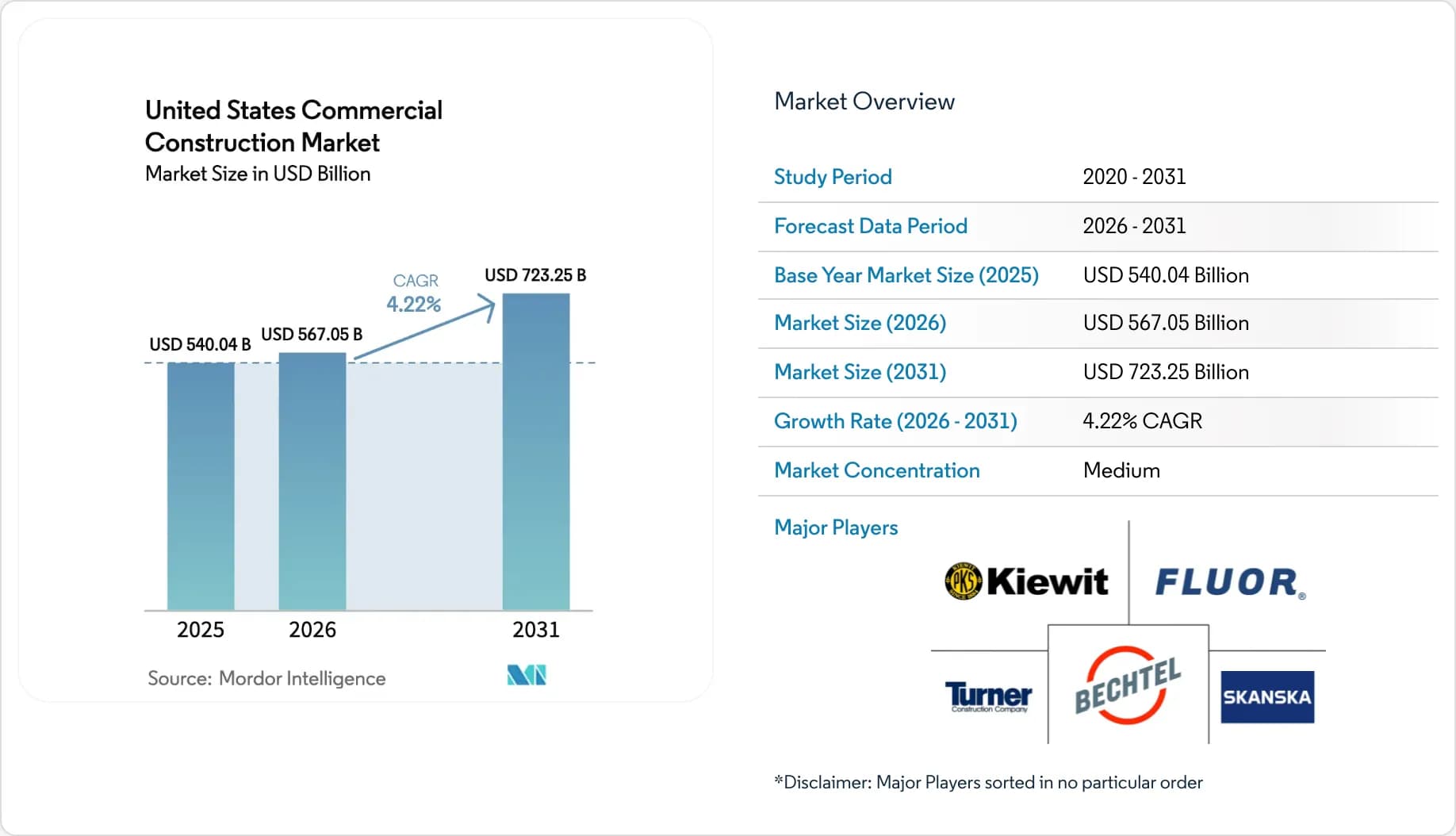 US Commercial Construction Market Size & Share
