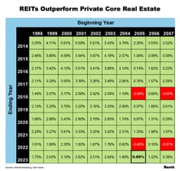 REITs vs. Private Real Estate Funds: Partners, Not Rivals: Same Sentiment, Better Data | Nareit