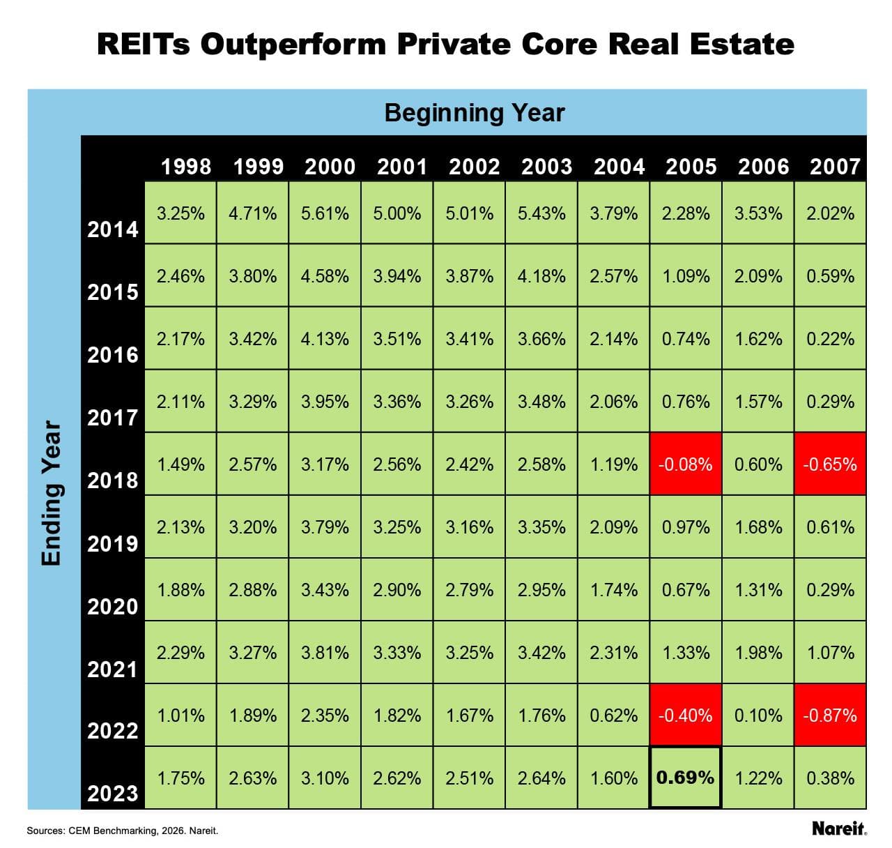 REITs vs. Private Real Estate Funds: Partners, Not Rivals: Same Sentiment, Better Data | Nareit